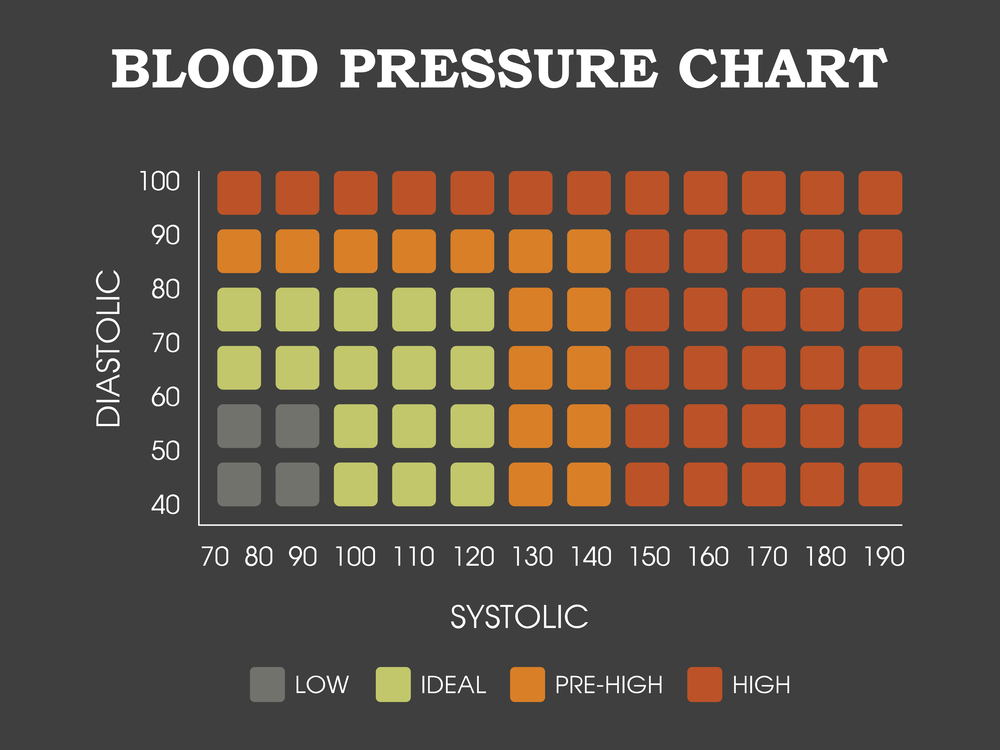 Blood Pressure Archives Green Way Of Health